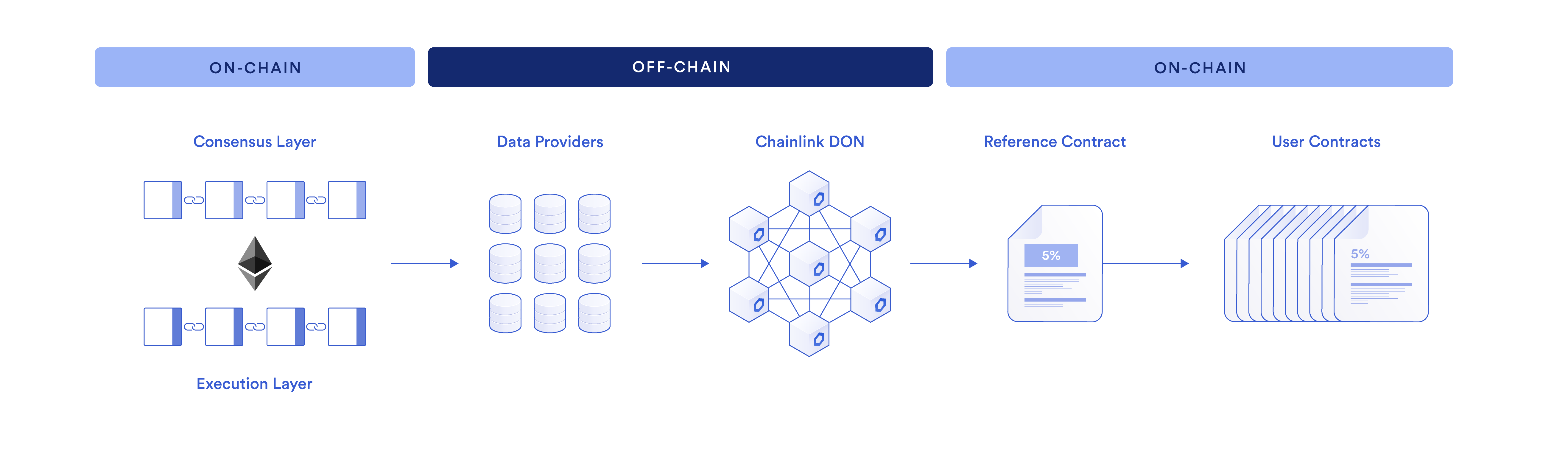 A diagram showing how Staking data is obtained and annualized rate of return is confirmed on-chain